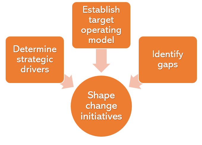 Diagram showing how the shaping of change initiatives flows from determining strategy, creating a target operating model and identifying gaps