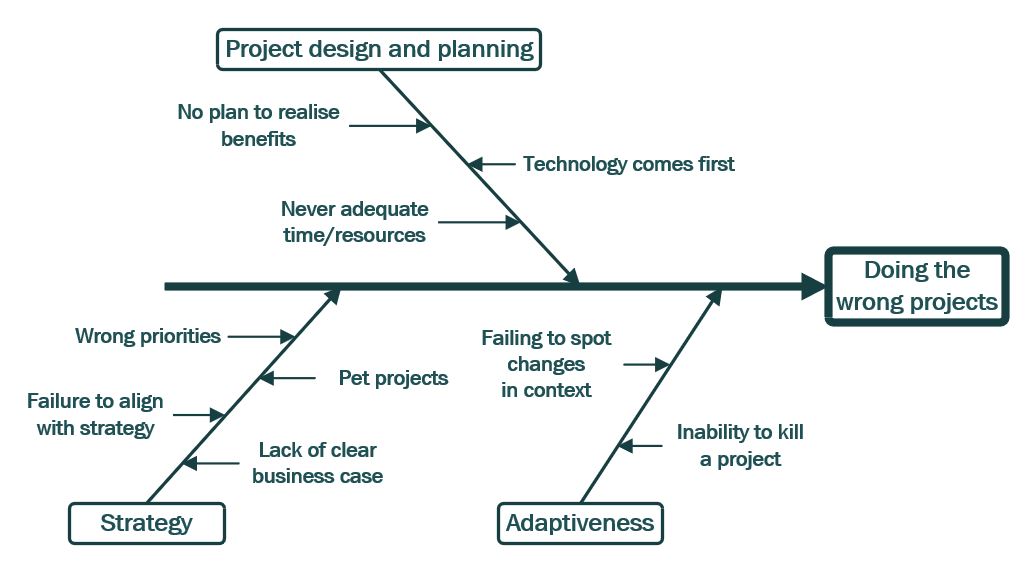 Stop doing the wrong projects (part one) - Better Business Analysis