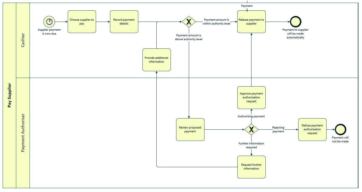 An example of a process model produced using the BPMN specification.