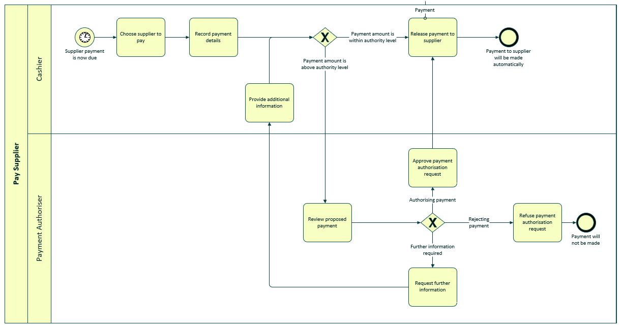 Bpmn Example Business Process Diagram Business Process Mapping | Porn ...