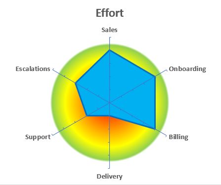 A chart for one category (in this case 'effort') showing how a range of processes are performing against it.