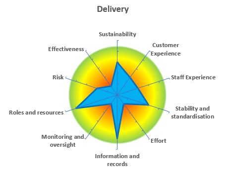 The process performance chart for one process showing how it performs against the various categories.