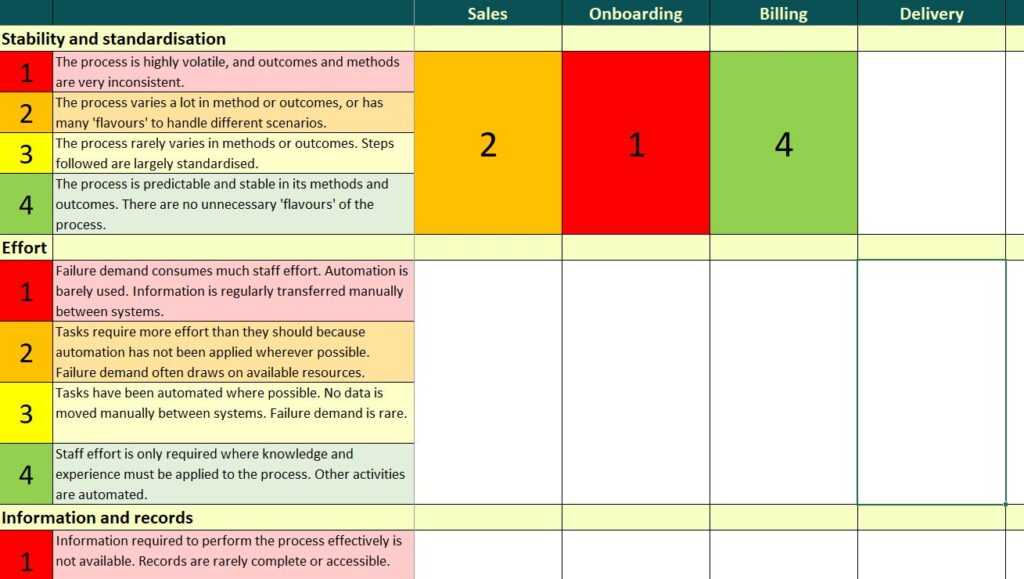 The process performance scoring grid from the template spreadsheet.