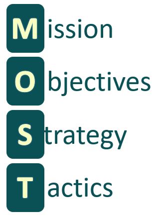 An image showing the four elements of the MOST technique used in Strategy Analysis - Mission, Objectives, Strategic Behaviours and Tactical changes.