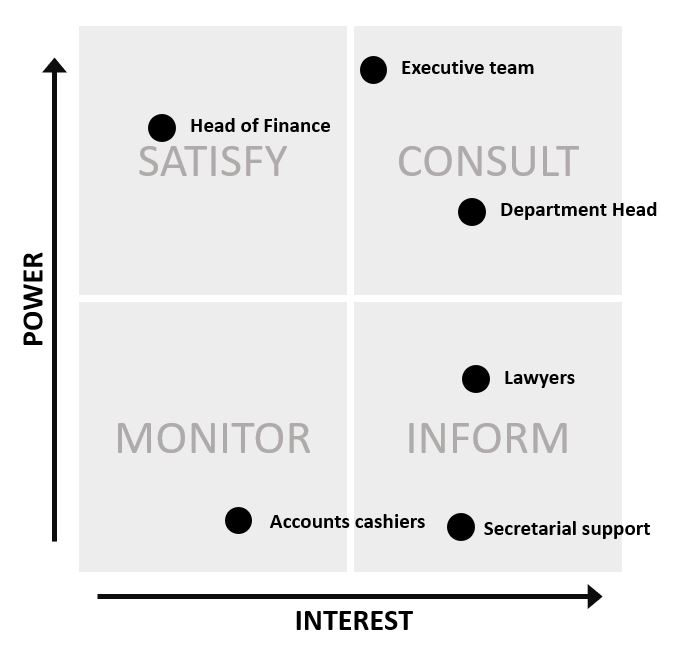 An example of a power-interest grid used in stakeholder analysis to identify strategies for engaging with different groups of stakeholders.