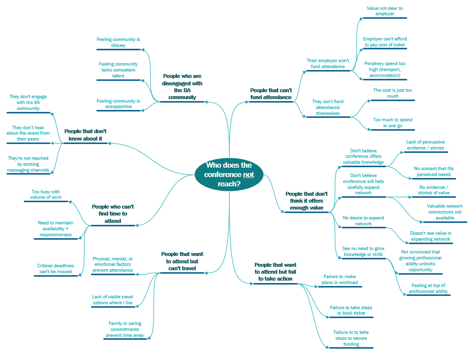 My mindmap of possible reasons why BAs didn't attend the conference. Many of these were connected to demonstrating the value of BA Conference Europe.