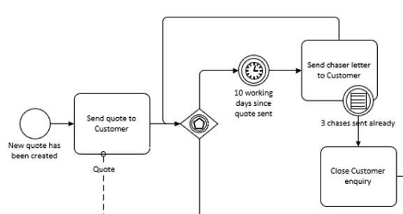 An example of a BPMN process model