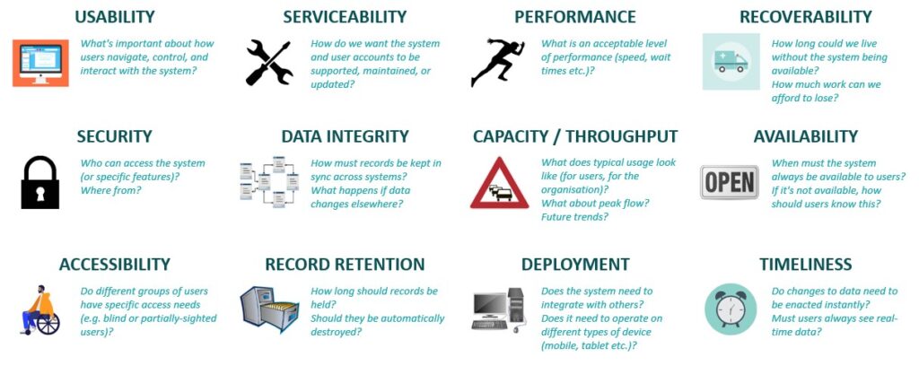 12 categories of non-functional requirement - an important consideration when evaluating options.
Consider usability, serviceability, performance, recoverability, security, data integrity, capacity and throughput, availability, accessibility, record retention, deployment, and timeliness.