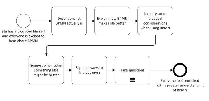 A BPMN process model describing the content I would be presenting on BPMN.