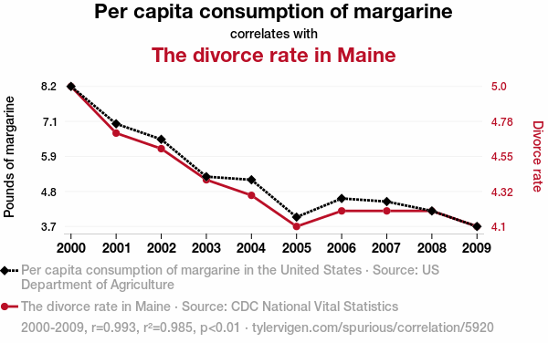 A graph showing correlating trendlines for the per capita consumption of margarine and the divorce rate in the US state of Maine. The chart demonstrates a strong correlation between the two measures.